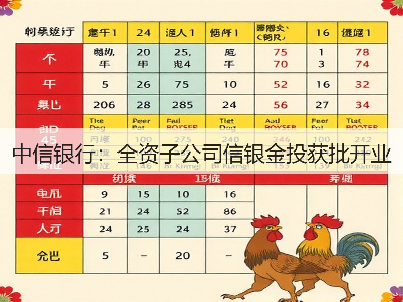 中信银行：全资子公司信银金投获批开业
