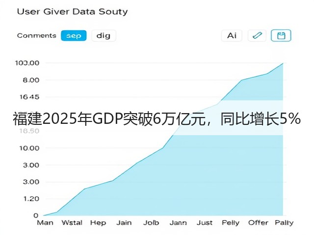 福建2025年GDP突破6万亿元,同比增长5%(图1) 福建2025年GDP突破6万亿元,同比增长5%(图1)
