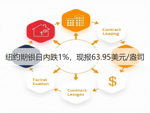纽约期银日内跌1%，现报63.95美元/盎司(图3)