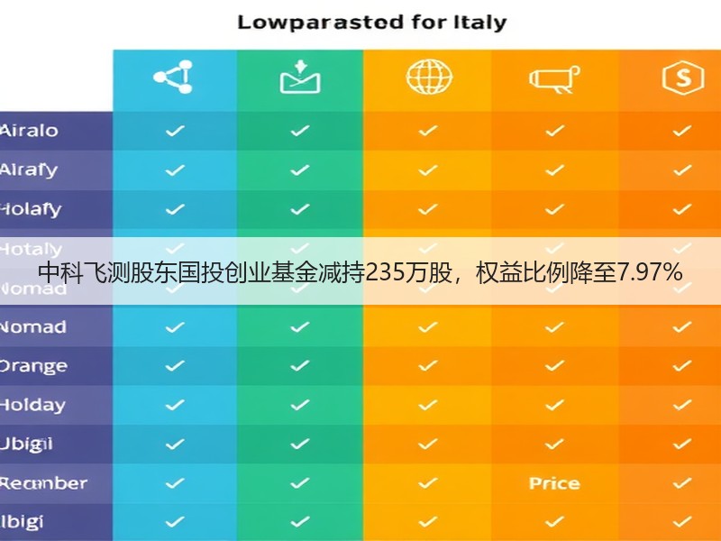 中科飞测股东国投创业基金减持235万股，权益比例降至7.97%
