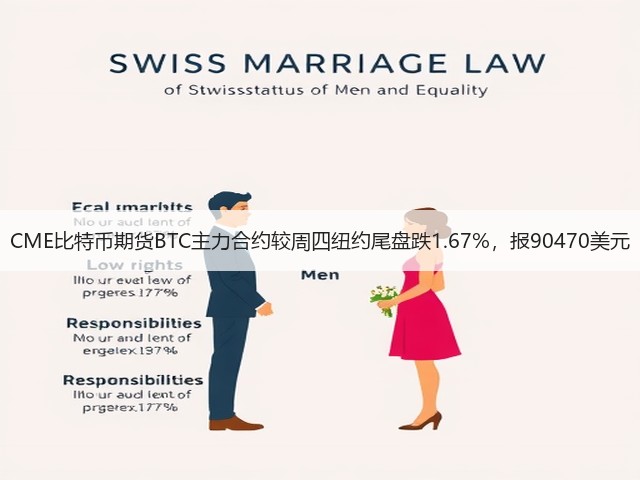 CME比特币期货BTC主力合约较周四纽约尾盘跌1.67%，报90470美元(图2)