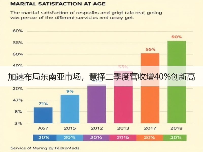 加速布局东南亚市场，慧择二季度营收增40%创新高