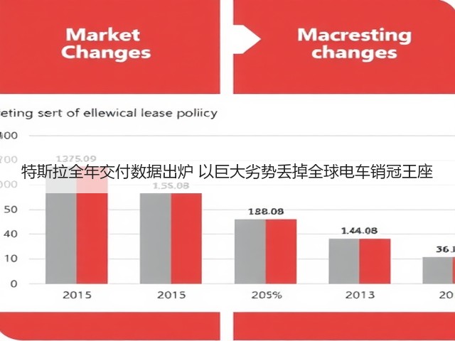 特斯拉全年交付数据出炉 以巨大劣势丢掉全球电车销冠王座(图1)