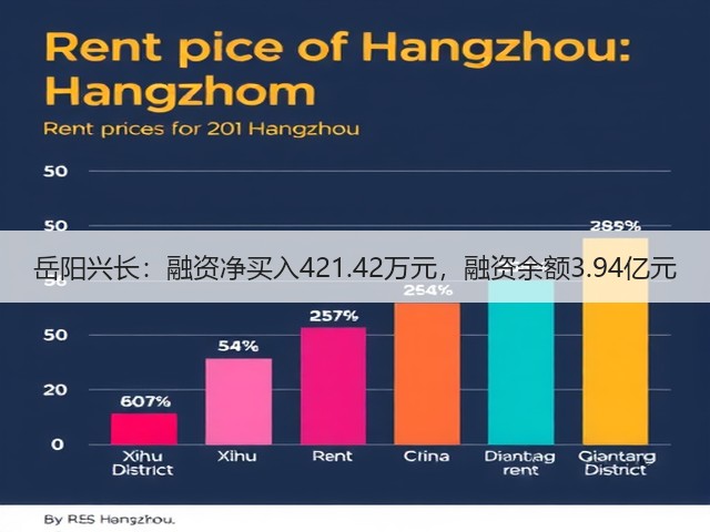 岳阳兴长:融资净买入421.42万元,融资余额3.94亿元(图1) 岳阳兴长:融资净买入421.42万元,融资余额3.94亿元(图1)