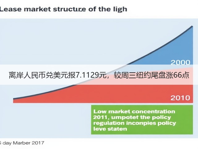 离岸人民币兑美元报7.1129元，较周三纽约尾盘涨66点(图3)