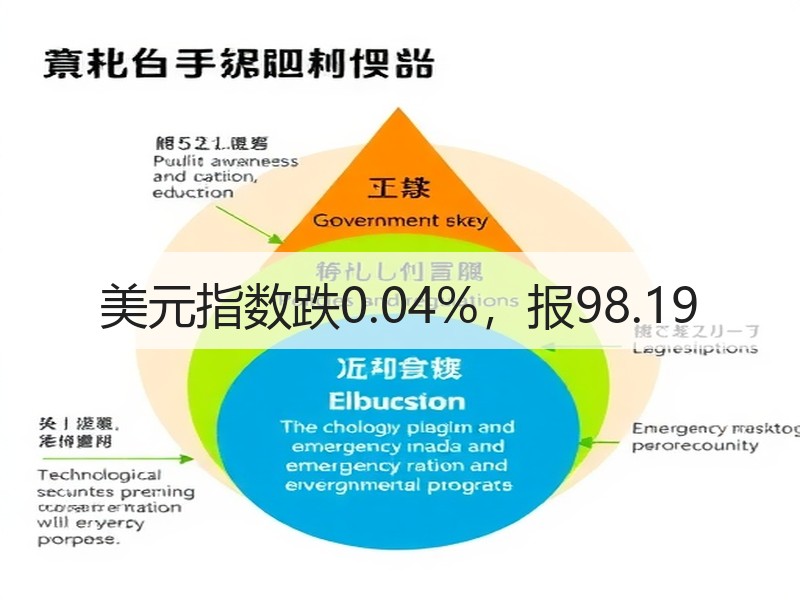 美元指数跌0.04%，报98.19