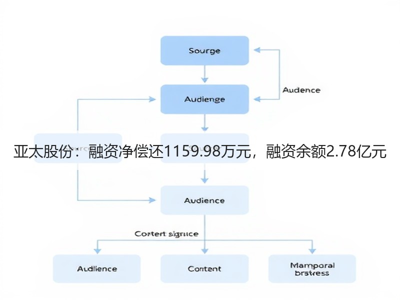 亚太股份：融资净偿还1159.98万元，融资余额2.78亿元