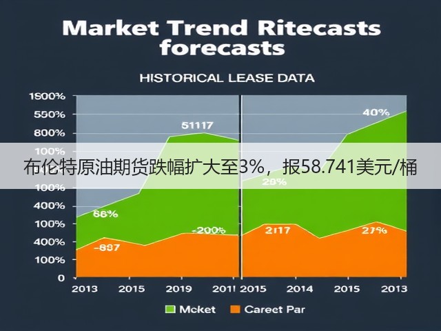 布伦特原油期货跌幅扩大至3%，报58.741美元/桶(图3)