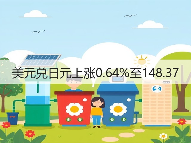 美元兑日元上涨0.64%至148.37(图3)
