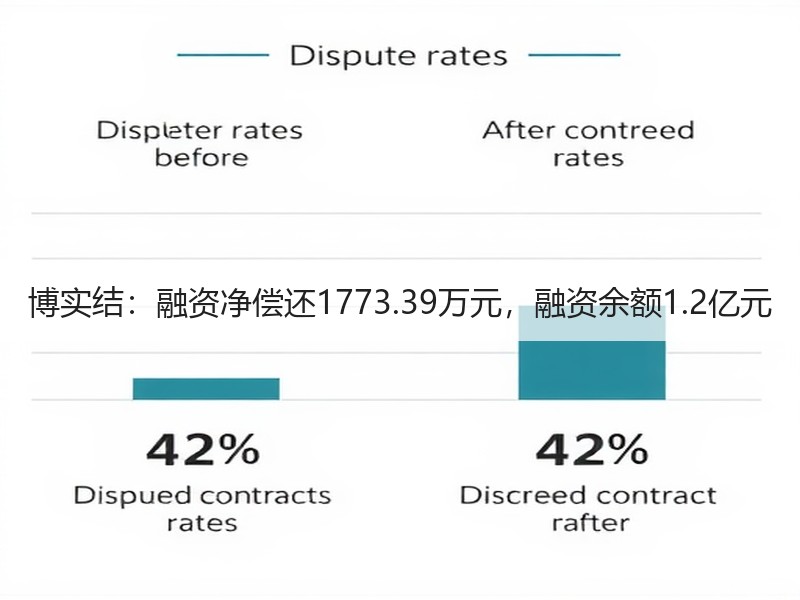 博实结：融资净偿还1773.39万元，融资余额1.2亿元
