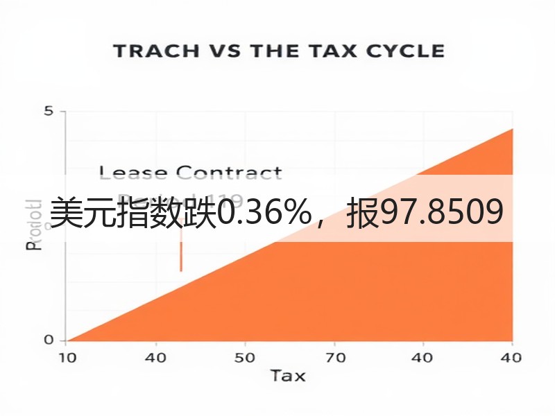 美元指数跌0.36%，报97.8509
