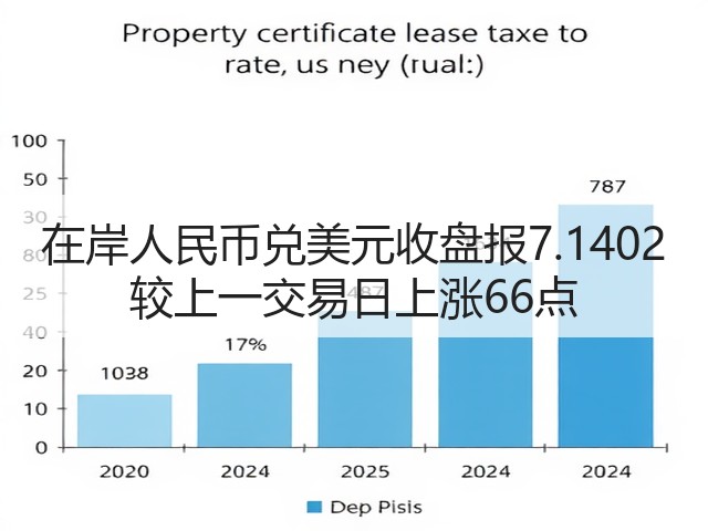 在岸人民币兑美元收盘报7.1402 较上一交易日上涨66点(图1)