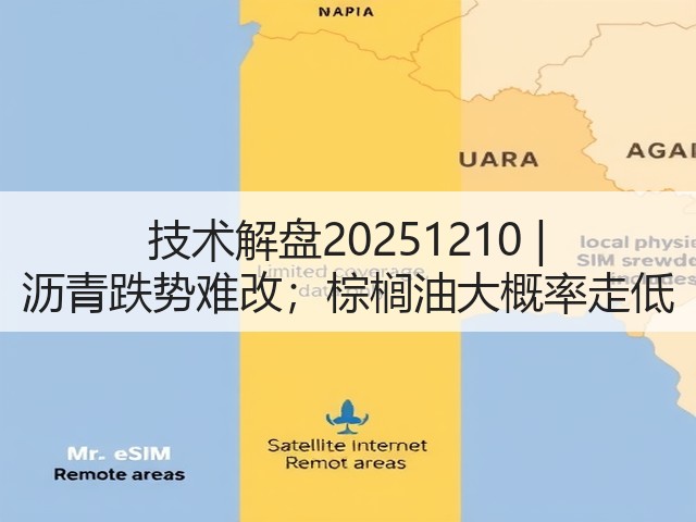 技术解盘20251210 | 沥青跌势难改；棕榈油大概率走低(图3)