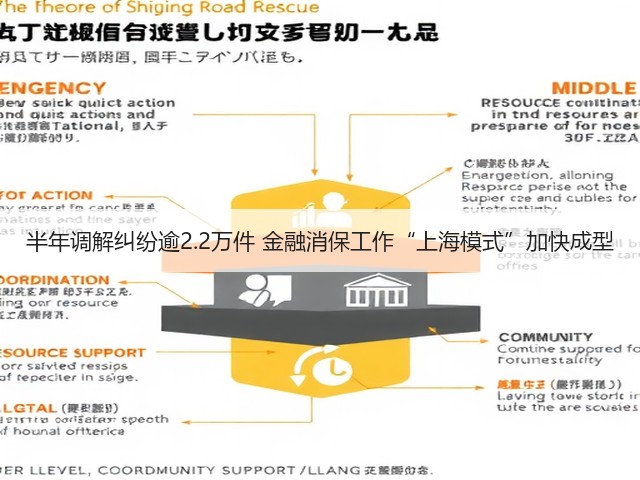 半年调解纠纷逾2.2万件 金融消保工作“上海模式”加快成型(图3) 半年调解纠纷逾2.2万件 金融消保工作“上海模式”加快成型(图3)