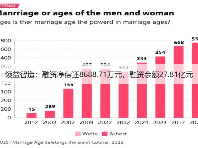 领益智造:融资净偿还8688.71万元,融资余额27.81亿元(图2) 领益智造:融资净偿还8688.71万元,融资余额27.81亿元(图2)