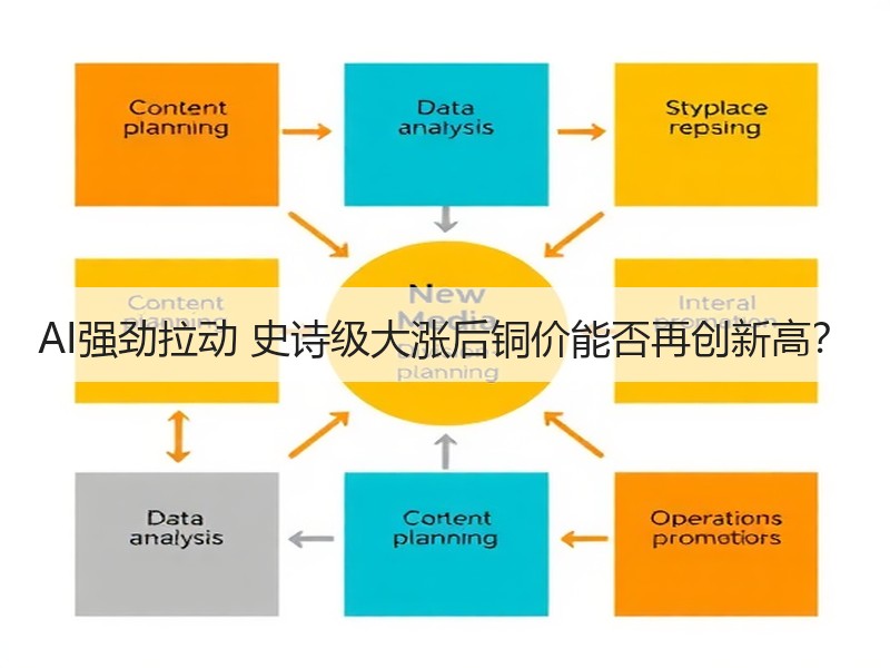 AI强劲拉动 史诗级大涨后铜价能否再创新高？