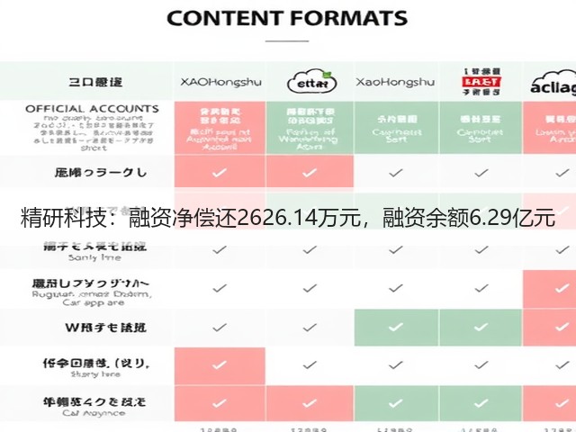 精研科技：融资净偿还2626.14万元，融资余额6.29亿元(图3)