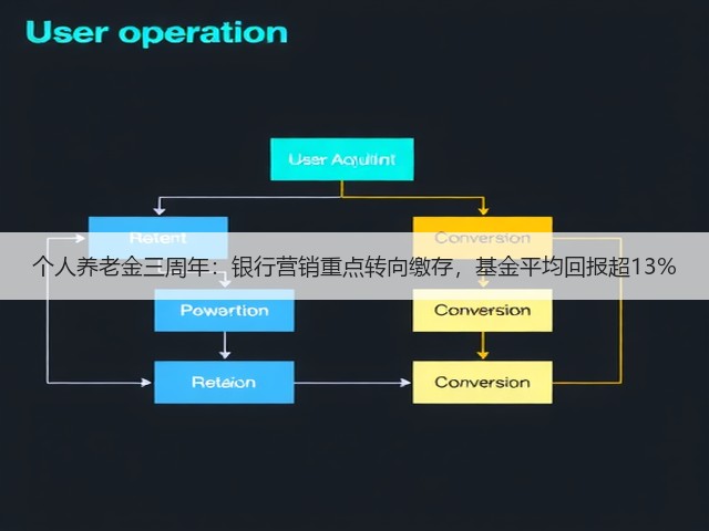 个人养老金三周年：银行营销重点转向缴存，基金平均回报超13%(图3)