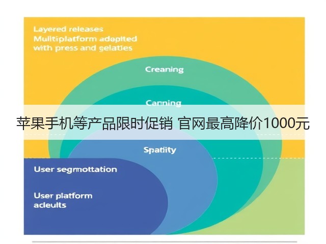 苹果手机等产品限时促销 官网最高降价1000元(图1) 苹果手机等产品限时促销 官网最高降价1000元(图1)