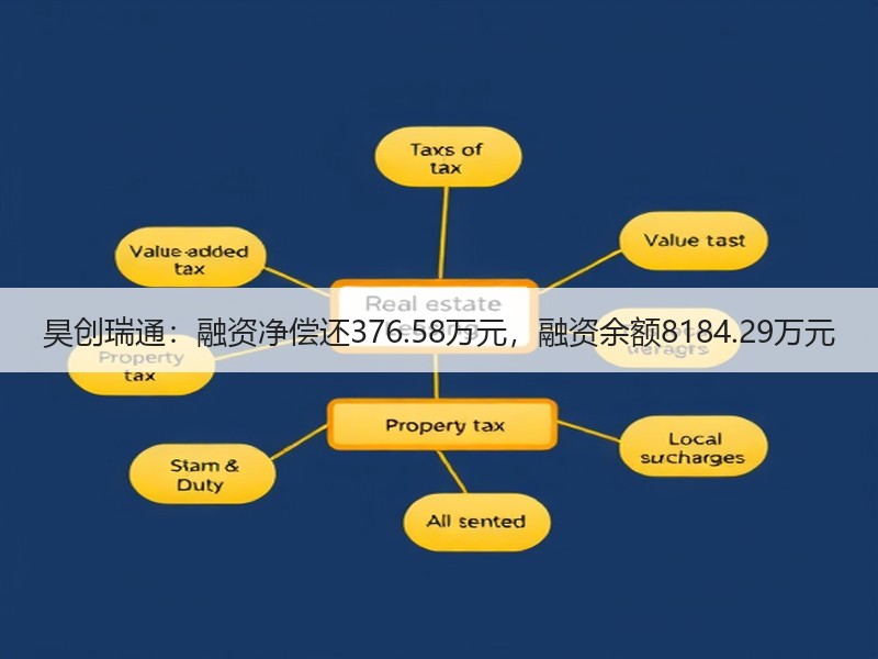 昊创瑞通：融资净偿还376.58万元，融资余额8184.29万元