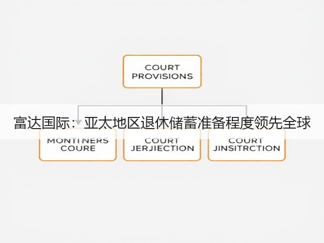 富达国际：亚太地区退休储蓄准备程度领先全球(图1)