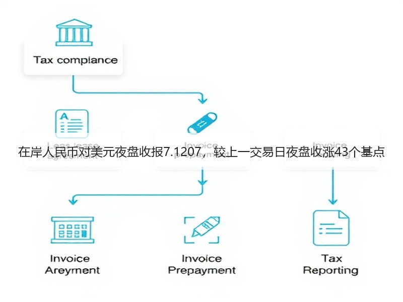 在岸人民币对美元夜盘收报7.1207，较上一交易日夜盘收涨43个基点