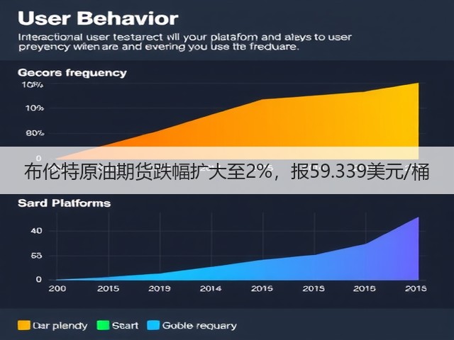 布伦特原油期货跌幅扩大至2%，报59.339美元/桶(图1)