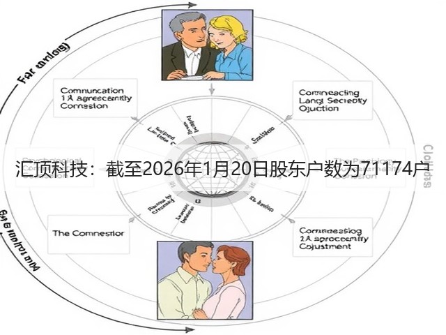 汇顶科技：截至2026年1月20日股东户数为71174户(图2)