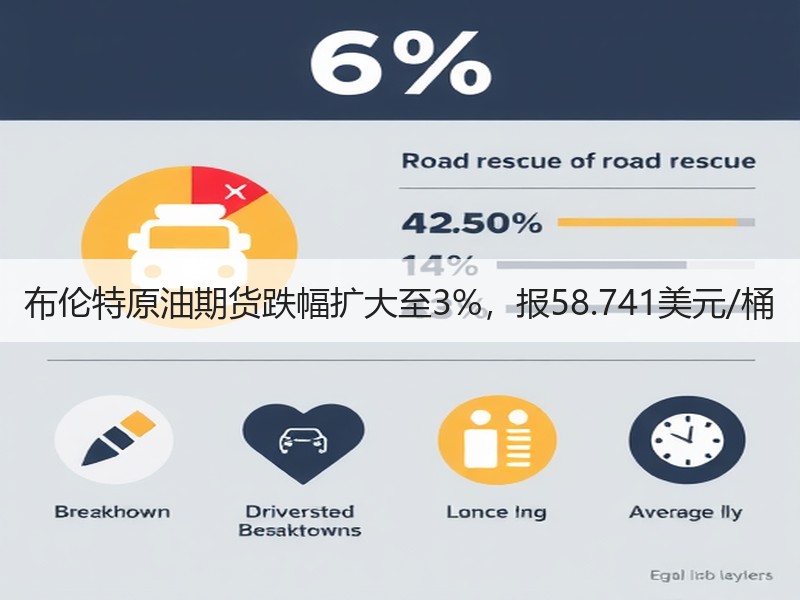 布伦特原油期货跌幅扩大至3%，报58.741美元/桶