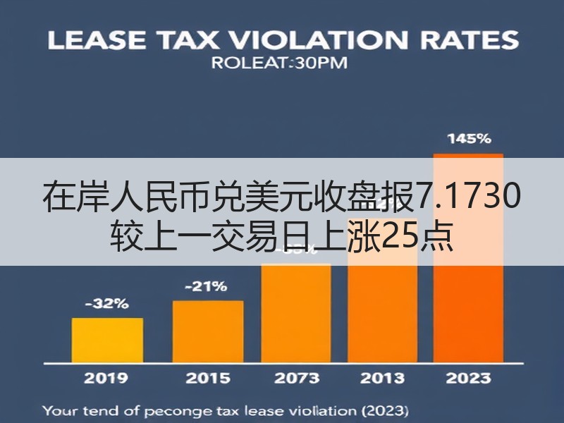 在岸人民币兑美元收盘报7.1730 较上一交易日上涨25点
