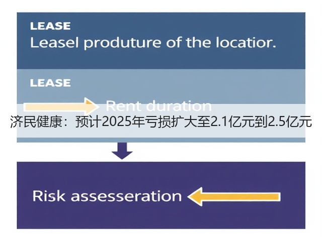 济民健康:预计2025年亏损扩大至2.1亿元到2.5亿元(图1) 济民健康:预计2025年亏损扩大至2.1亿元到2.5亿元(图1)