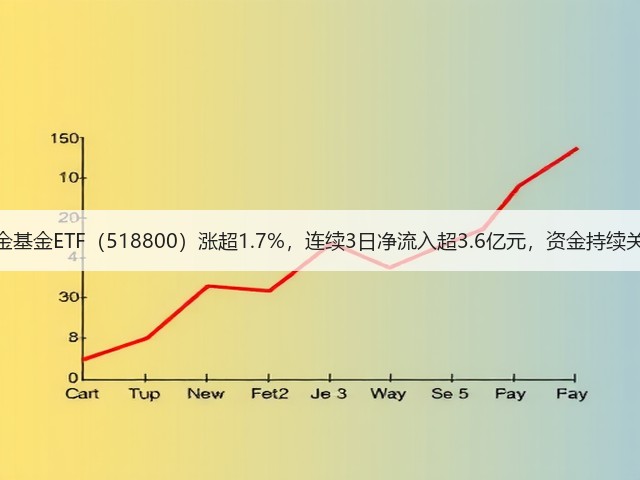 黄金基金ETF（518800）涨超1.7%，连续3日净流入超3.6亿元，资金持续关注(图2)