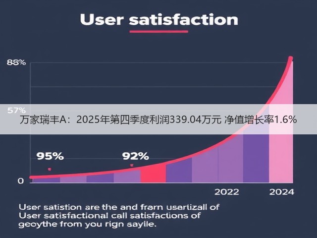 万家瑞丰A:2025年第四季度利润339.04万元 净值增长率1.6%(图2) 万家瑞丰A:2025年第四季度利润339.04万元 净值增长率1.6%(图2)