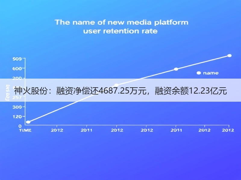 神火股份：融资净偿还4687.25万元，融资余额12.23亿元