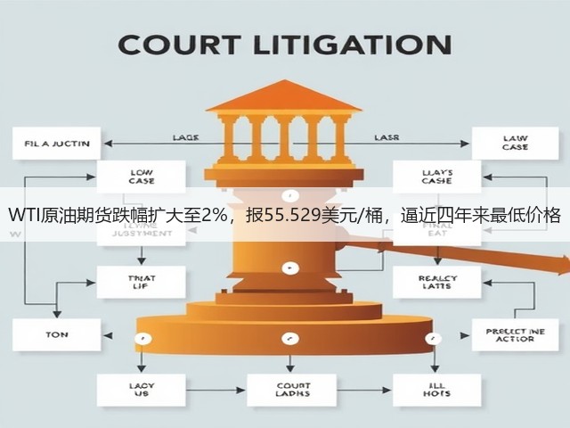 WTI原油期货跌幅扩大至2%，报55.529美元/桶，逼近四年来最低价格(图2)