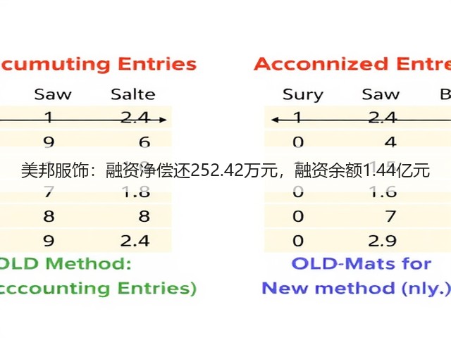 美邦服饰：融资净偿还252.42万元，融资余额1.44亿元(图1)