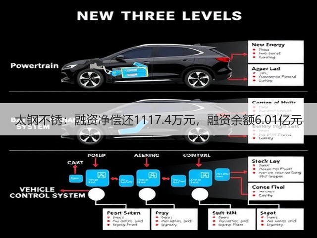 太钢不锈：融资净偿还1117.4万元，融资余额6.01亿元(图3)