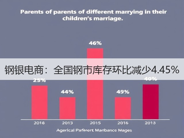 钢银电商:全国钢市库存环比减少4.45%(图3) 钢银电商:全国钢市库存环比减少4.45%(图3)
