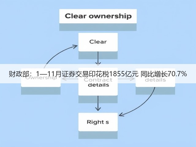 财政部:1—11月证券交易印花税1855亿元 同比增长70.7%(图3) 财政部:1—11月证券交易印花税1855亿元 同比增长70.7%(图3)