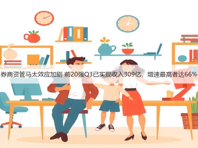 券商资管马太效应加剧 前20强Q3已实现收入309亿,增速最高者达66%(图1) 券商资管马太效应加剧 前20强Q3已实现收入309亿,增速最高者达66%(图1)