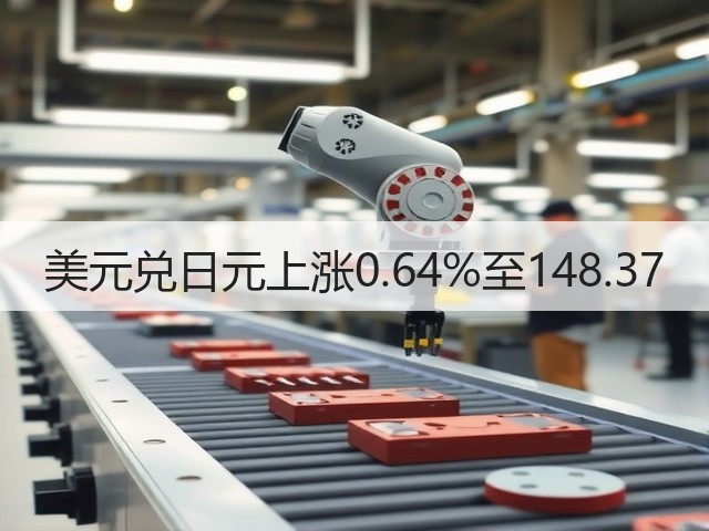 美元兑日元上涨0.64%至148.37(图1)