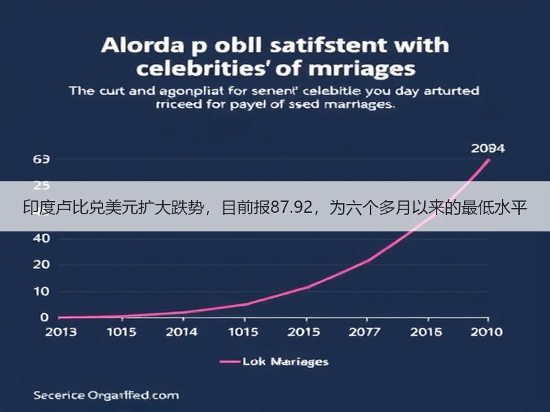 印度卢比兑美元扩大跌势，目前报87.92，为六个多月以来的最低水平