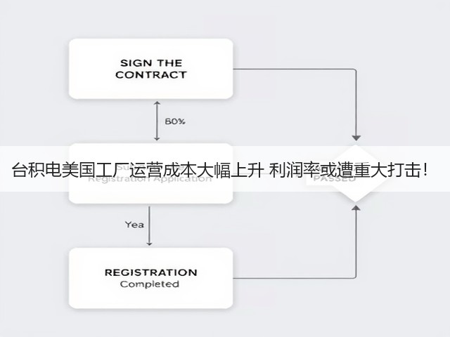 台积电美国工厂运营成本大幅上升 利润率或遭重大打击!(图1) 台积电美国工厂运营成本大幅上升 利润率或遭重大打击!(图1)
