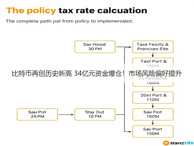 比特币再创历史新高 34亿元资金爆仓!市场风险偏好提升(图3) 比特币再创历史新高 34亿元资金爆仓!市场风险偏好提升(图3)