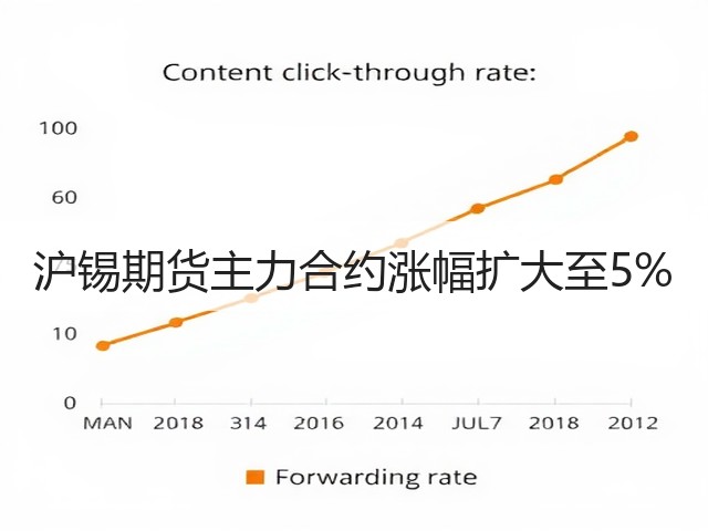 沪锡期货主力合约涨幅扩大至5%(图2)