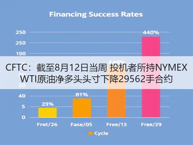 CFTC：截至8月12日当周 投机者所持NYMEX WTI原油净多头头寸下降29562手合约(图2)