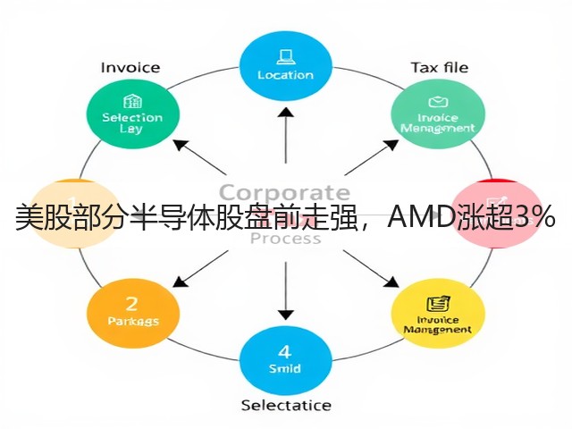 美股部分半导体股盘前走强，AMD涨超3%(图2)
