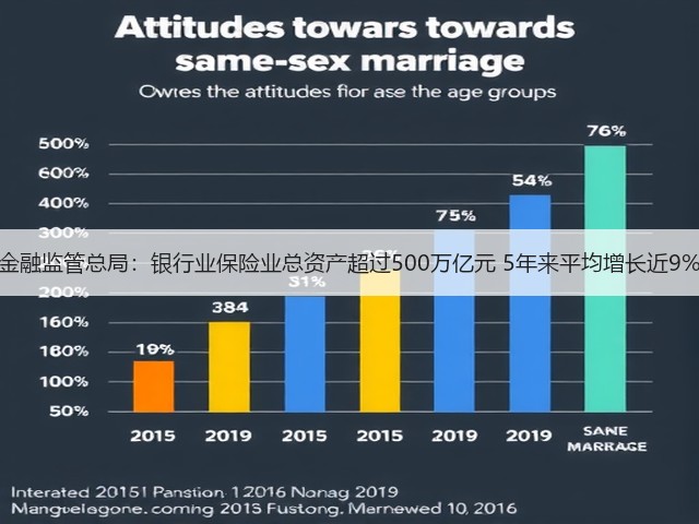 金融监管总局:银行业保险业总资产超过500万亿元 5年来平均增长近9%(图1) 金融监管总局:银行业保险业总资产超过500万亿元 5年来平均增长近9%(图1)