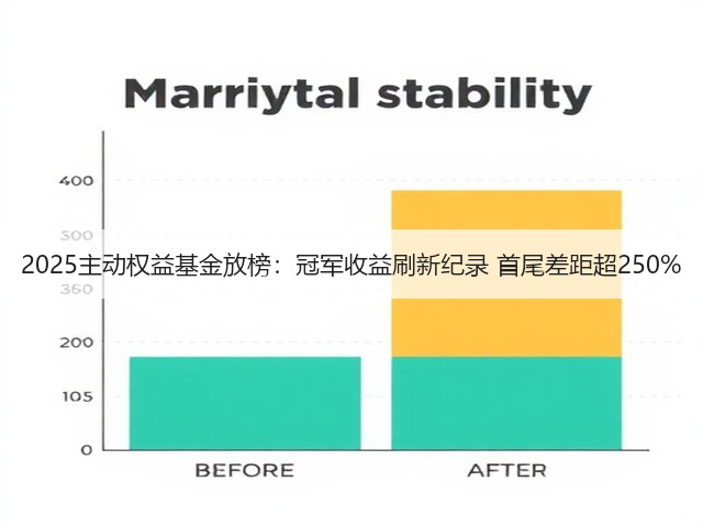2025主动权益基金放榜:冠军收益刷新纪录 首尾差距超250%(图2) 2025主动权益基金放榜:冠军收益刷新纪录 首尾差距超250%(图2)
