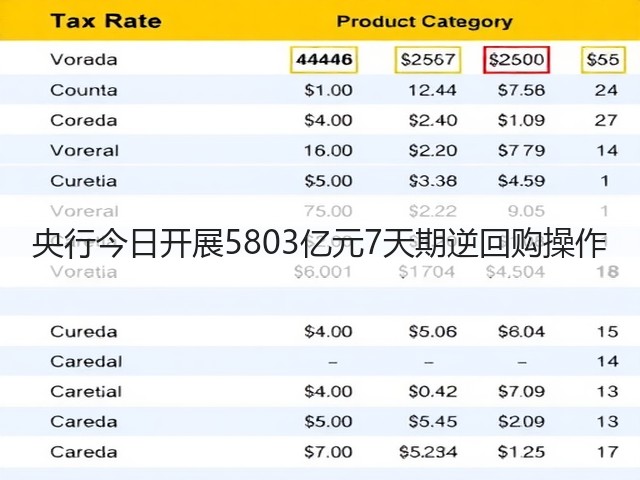 央行今日开展5803亿元7天期逆回购操作(图3)